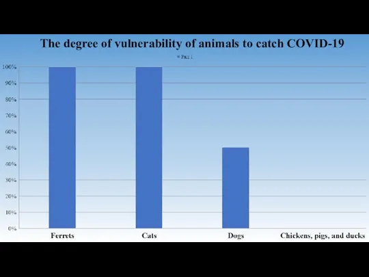 The degree of vulnerability of animals to catch COVID-19