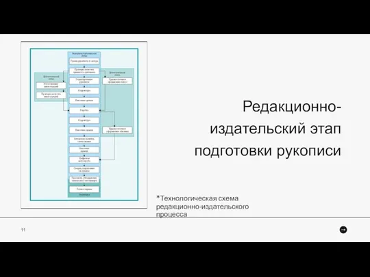 Редакционно-издательский этап подготовки рукописи *Технологическая схема редакционно-издательского процесса 11