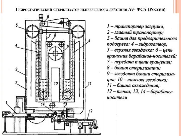 Гидростатический стерилизатор непрерывного действия А9- ФСА (Россия)