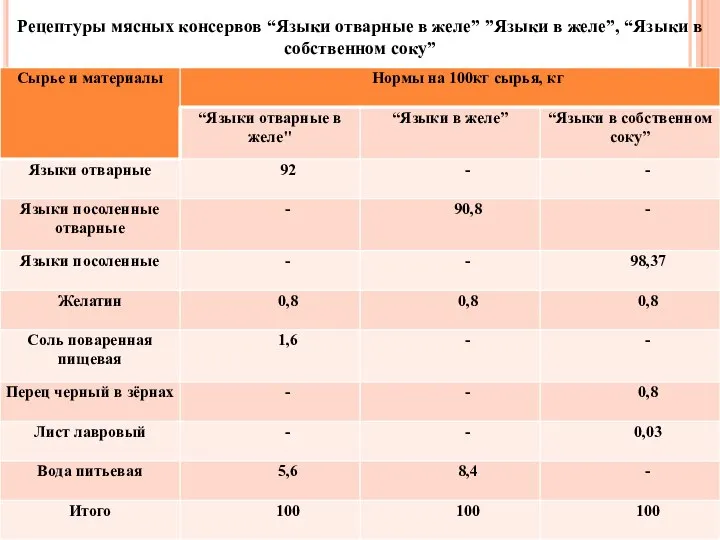 Рецептуры мясных консервов “Языки отварные в желе” ”Языки в желе”, “Языки в собственном соку”