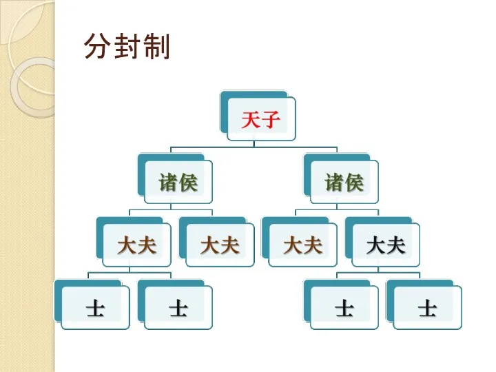 分封制