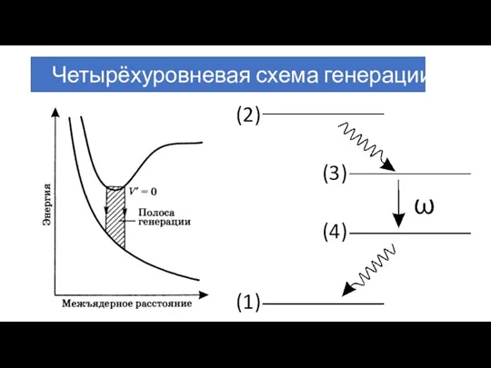 Четырёхуровневая схема генерации. ω (2) (1) (3) (4)