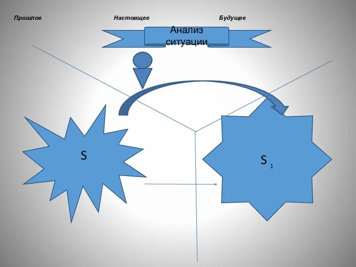 S S 1 Анализ ситуации Прошлое Настоящее Будущее