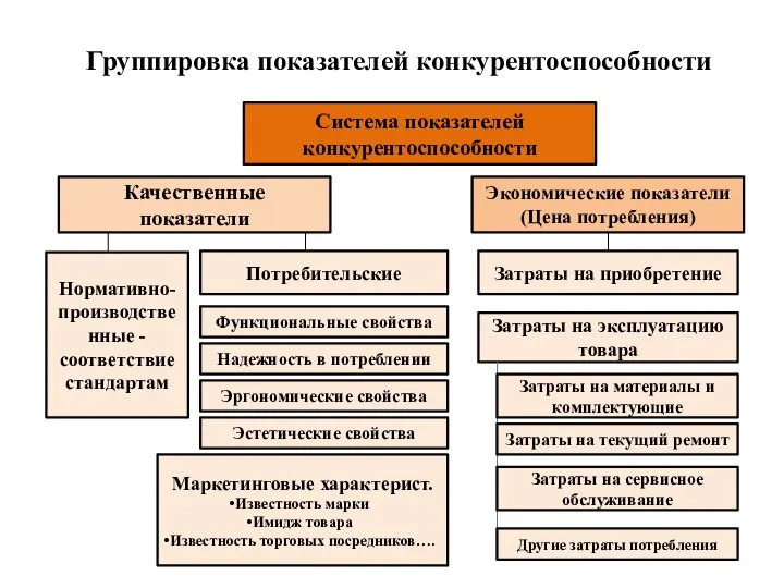 Группировка показателей конкурентоспособности Система показателей конкурентоспособности Качественные показатели Экономические показатели (Цена потребления)