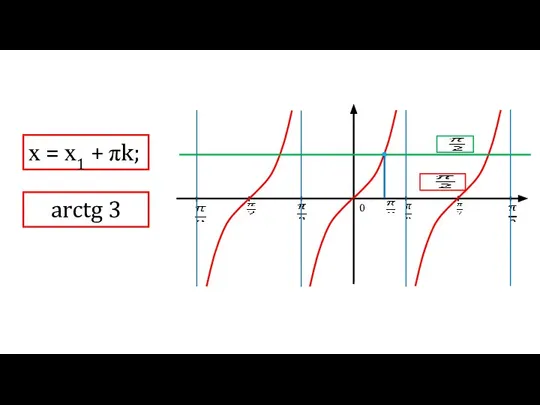 0 х = х1 + πk; arctg 3