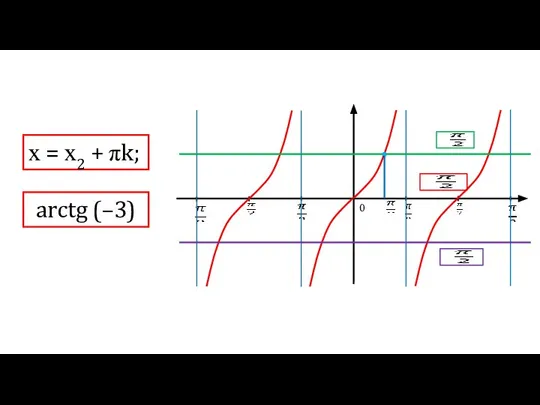 0 х = х2 + πk; arctg (–3)