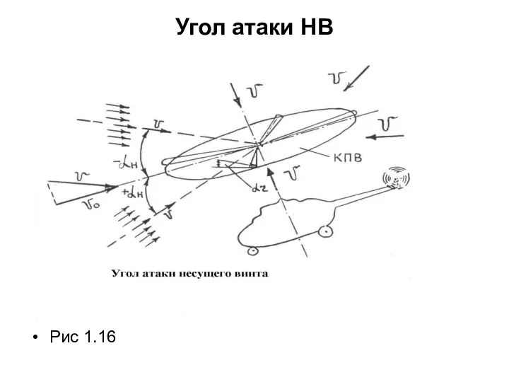 Угол атаки НВ Рис 1.16