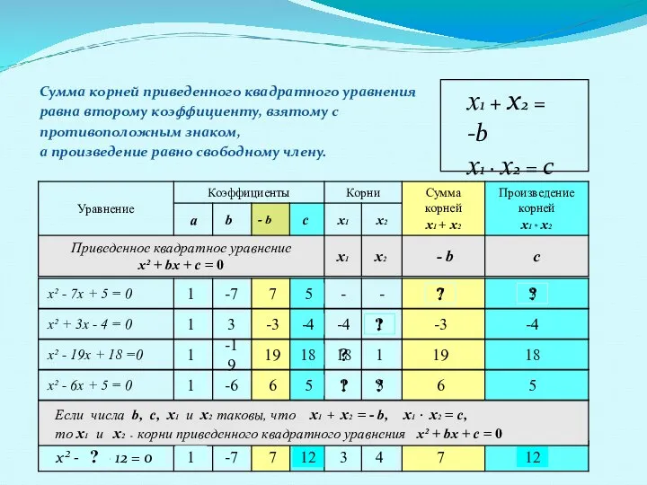 Сумма корней приведенного квадратного уравнения равна второму коэффициенту, взятому с противоположным знаком,