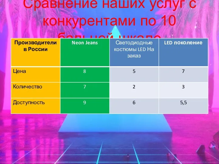 Сравнение наших услуг с конкурентами по 10 бальной шкале