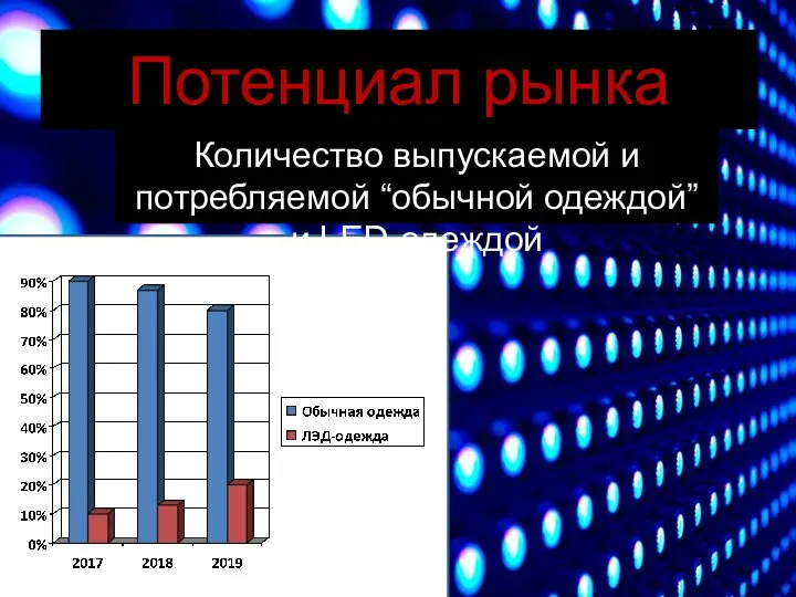 Потенциал рынка Количество выпускаемой и потребляемой “обычной одеждой” и LED-одеждой