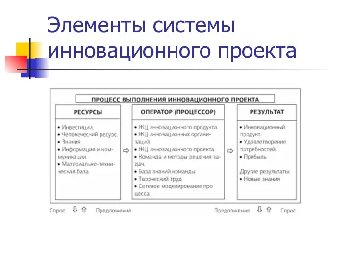 Элементы системы инновационного проекта