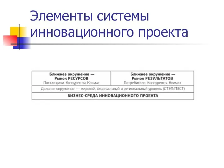 Элементы системы инновационного проекта