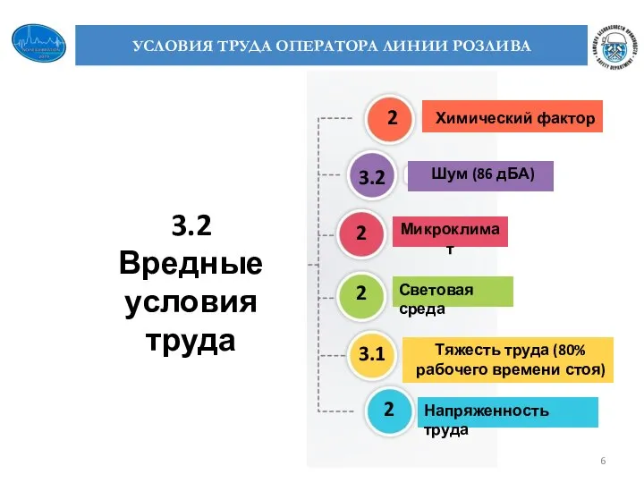 3.2 Вредные условия труда Химический фактор Шум (86 дБА) Микроклимат Световая среда