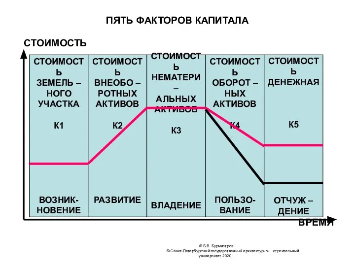 © Б.В. Бурмистров © Санкт-Петербургский государственный архитектурно- строительный университет 2020 ПЯТЬ ФАКТОРОВ