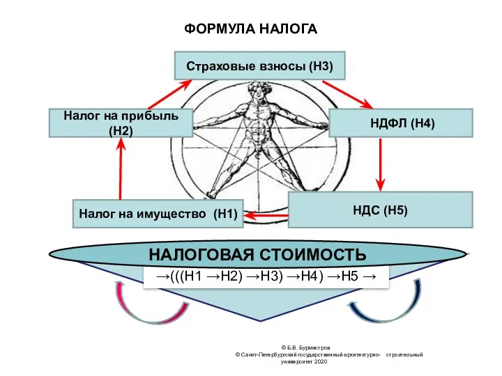 ФОРМУЛА НАЛОГА © Б.В. Бурмистров © Санкт-Петербургский государственный архитектурно- строительный университет 2020