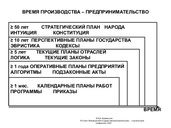 ВРЕМЯ ПРОИЗВОДСТВА – ПРЕДПРИНИМАТЕЛЬСТВО ВРЕМЯ © Б.В. Бурмистров © Санкт-Петербургский государственный архитектурно-