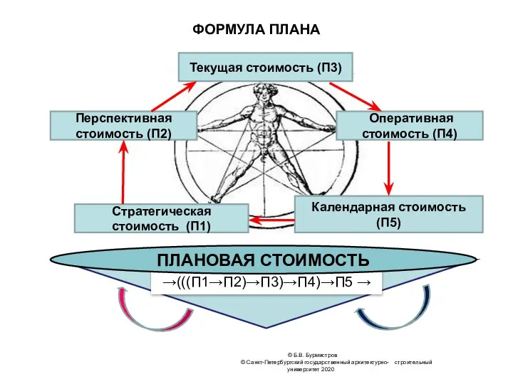 ФОРМУЛА ПЛАНА © Б.В. Бурмистров © Санкт-Петербургский государственный архитектурно- строительный университет 2020