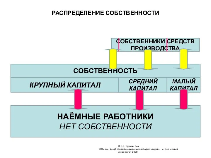 РАСПРЕДЕЛЕНИЕ СОБСТВЕННОСТИ © Б.В. Бурмистров © Санкт-Петербургский государственный архитектурно- строительный университет 2020