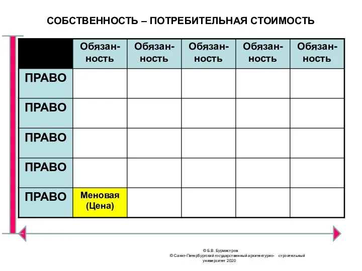 © Б.В. Бурмистров © Санкт-Петербургский государственный архитектурно- строительный университет 2020 СОБСТВЕННОСТЬ – ПОТРЕБИТЕЛЬНАЯ СТОИМОСТЬ