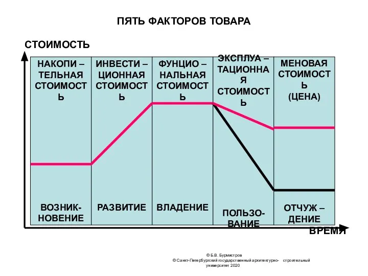 © Б.В. Бурмистров © Санкт-Петербургский государственный архитектурно- строительный университет 2020 ПЯТЬ ФАКТОРОВ