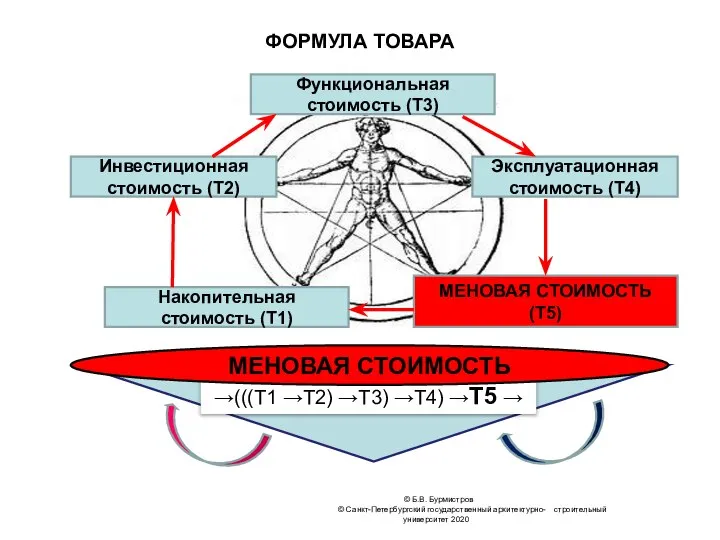 ФОРМУЛА ТОВАРА © Б.В. Бурмистров © Санкт-Петербургский государственный архитектурно- строительный университет 2020