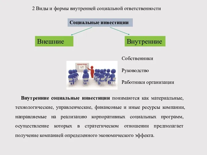 2 Виды и формы внутренней социальной ответственности Социальные инвестиции Внешние Внутренние Внутренние