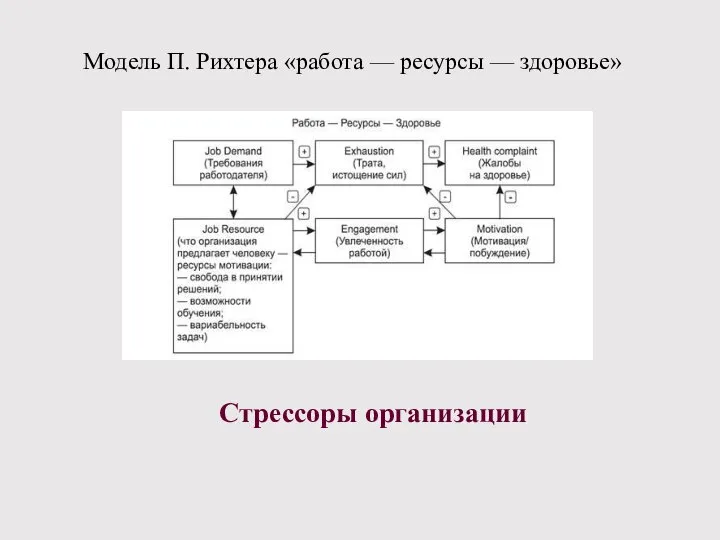 Модель П. Рихтера «работа — ресурсы — здоровье» Стрессоры организации