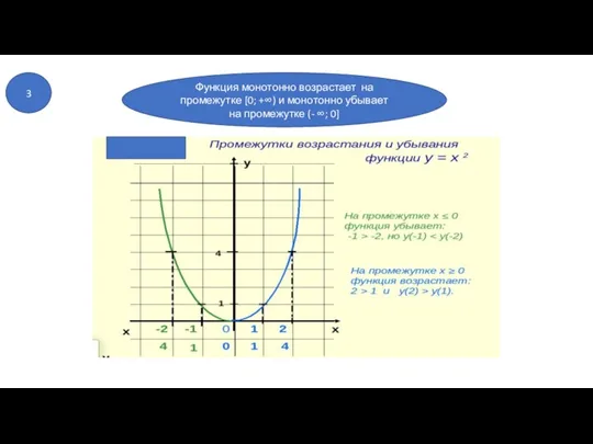 3 Функция монотонно возрастает на промежутке [0; +∞) и монотонно убывает на промежутке (- ∞; 0]