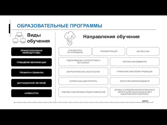 ОБРАЗОВАТЕЛЬНЫЕ ПРОГРАММЫ ПРОФЕССИОНАЛЬНАЯ ПЕРЕПОДГОТОВКА ДИСТАНЦИОННОЕ ОБУЧЕНИЕ ТРЕНИНГИ И СЕМИНАРЫ ПОВЫШЕНИЕ КВАЛИФИКАЦИИ АСПИРАНТУРА Виды обучения Направления обучения