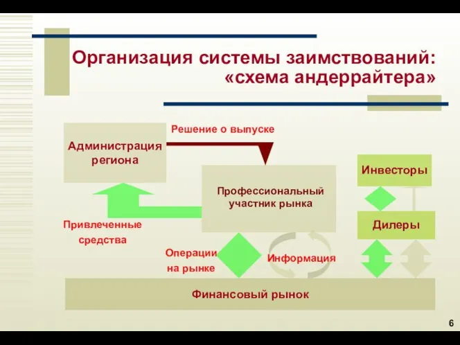 Организация системы заимствований: «схема андеррайтера» Администрация региона Финансовый рынок Информация Инвесторы Дилеры