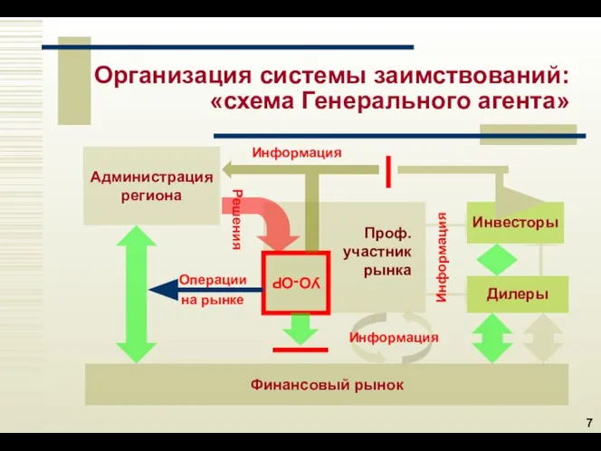 Организация системы заимствований: «схема Генерального агента» Администрация региона Финансовый рынок Информация Инвесторы