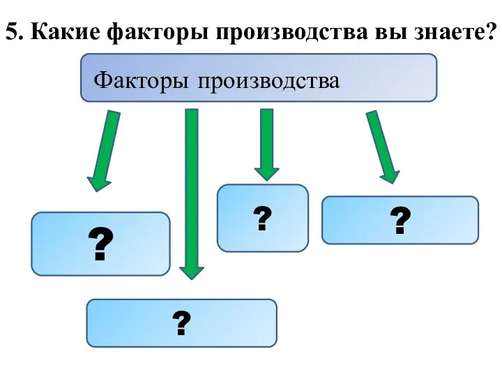 Факторы производства 5. Какие факторы производства вы знаете? ? ? ? ?