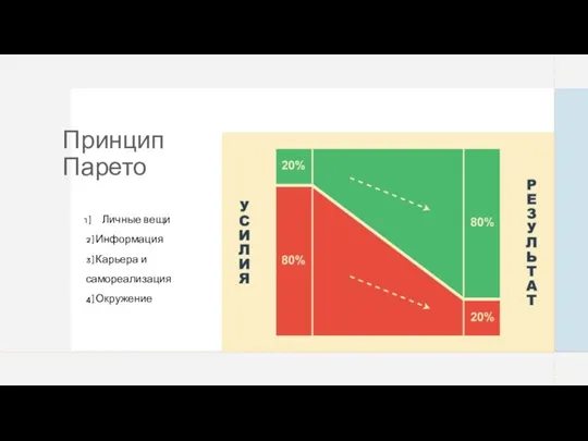 Принцип Парето Личные вещи 2) Информация 3) Карьера и самореализация 4) Окружение