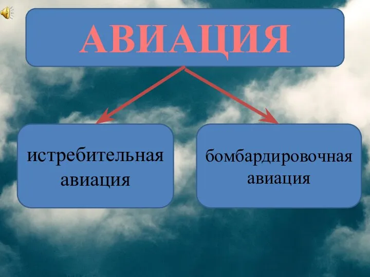 АВИАЦИЯ истребительная авиация бомбардировочная авиация