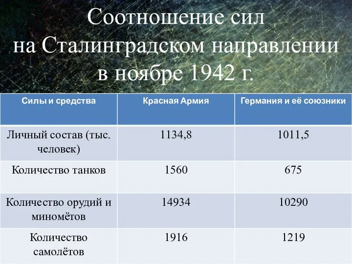 Соотношение сил на Сталинградском направлении в ноябре 1942 г.