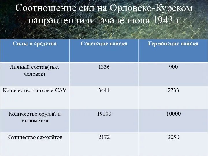 Соотношение сил на Орловско-Курском направлении в начале июля 1943 г