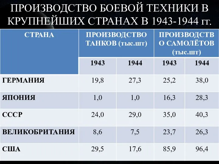 ПРОИЗВОДСТВО БОЕВОЙ ТЕХНИКИ В КРУПНЕЙШИХ СТРАНАХ В 1943-1944 гг.