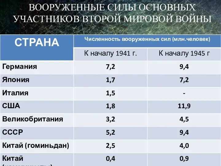 ВООРУЖЕННЫЕ СИЛЫ ОСНОВНЫХ УЧАСТНИКОВ ВТОРОЙ МИРОВОЙ ВОЙНЫ