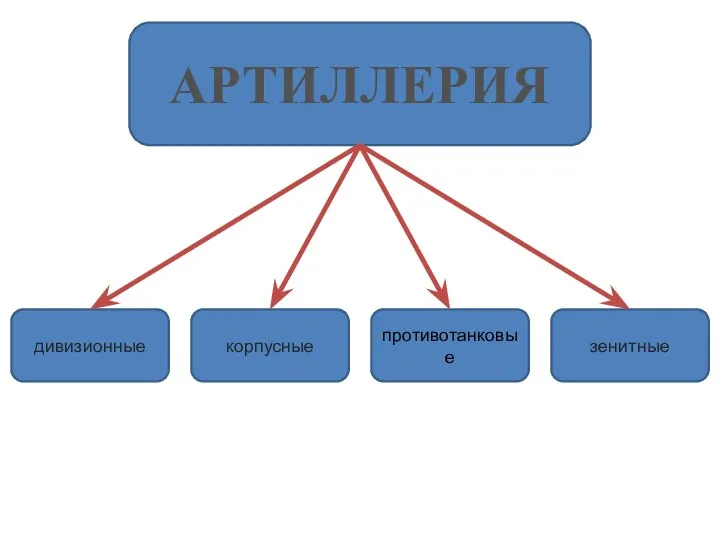 АРТИЛЛЕРИЯ дивизионные корпусные противотанковые зенитные