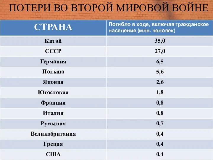 ПОТЕРИ ВО ВТОРОЙ МИРОВОЙ ВОЙНЕ