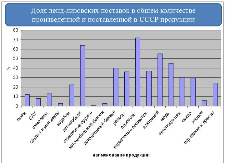 Доля ленд-лизовских поставок в общем количестве произведенной и поставленной в СССР продукции