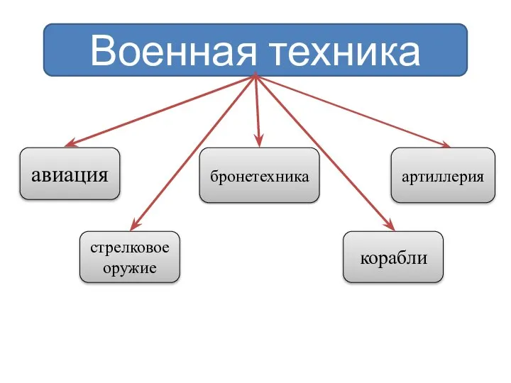 Военная техника авиация стрелковое оружие бронетехника артиллерия корабли