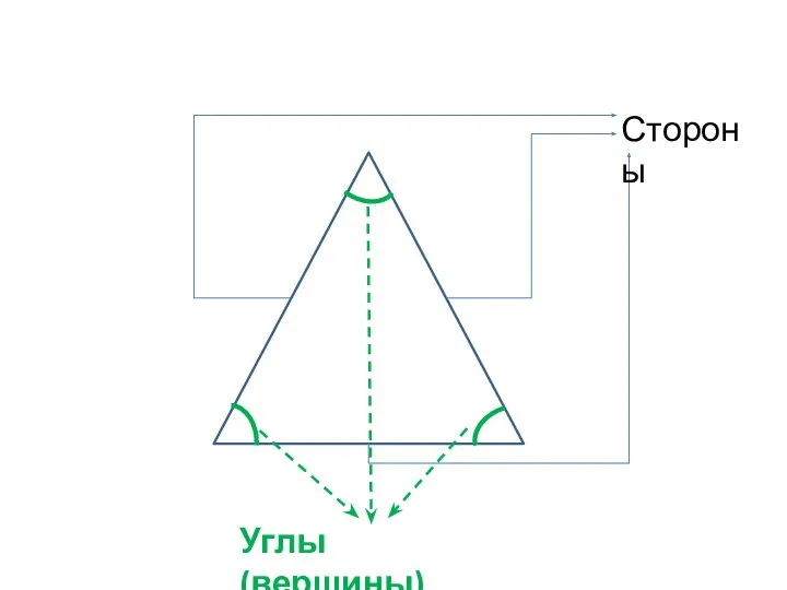 Стороны Углы (вершины)