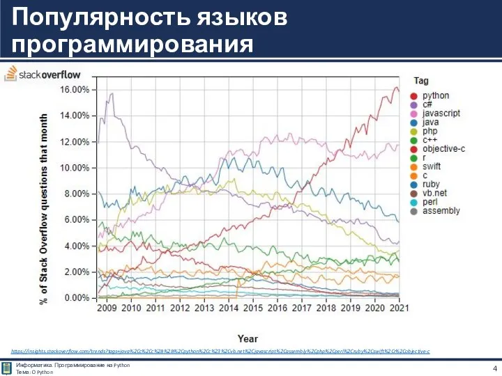 Популярность языков программирования https://insights.stackoverflow.com/trends?tags=java%2Cc%2Cc%2B%2B%2Cpython%2Cc%23%2Cvb.net%2Cjavascript%2Cassembly%2Cphp%2Cperl%2Cruby%2Cswift%2Cr%2Cobjective-c