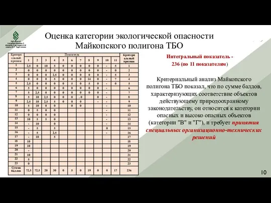 Оценка категории экологической опасности Майкопского полигона ТБО Интегральный показатель - 236 (по