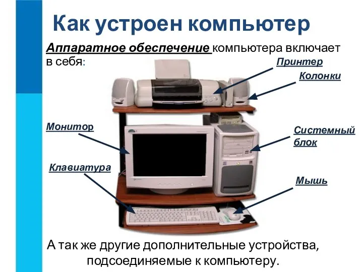 Аппаратное обеспечение компьютера включает в себя: Как устроен компьютер Системный блок Монитор