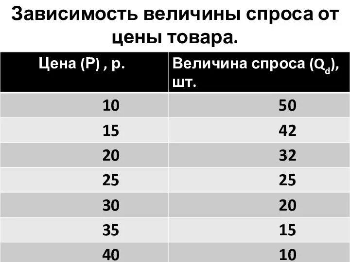 Зависимость величины спроса от цены товара.