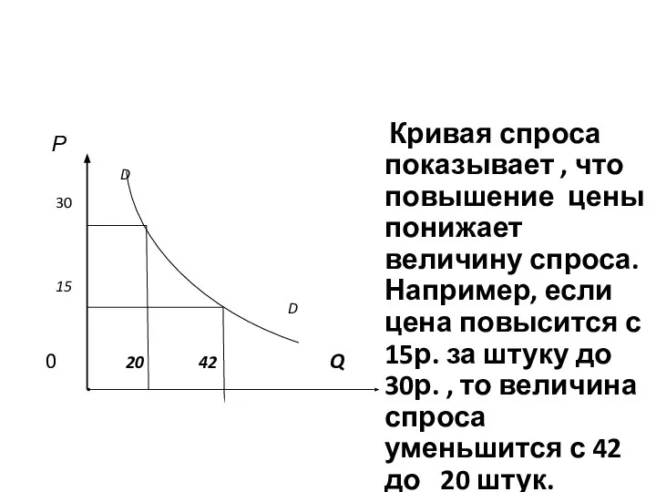 Кривая спроса. Р D 30 15 D 0 20 42 Q Кривая