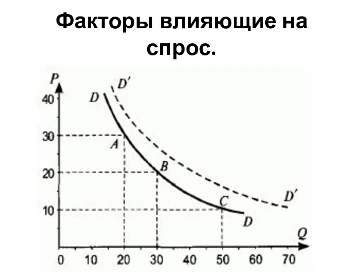 Факторы влияющие на спрос.