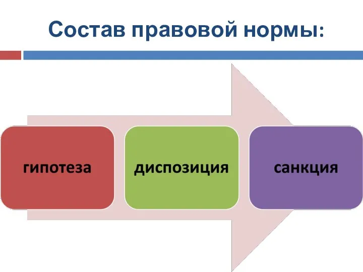 Состав правовой нормы: